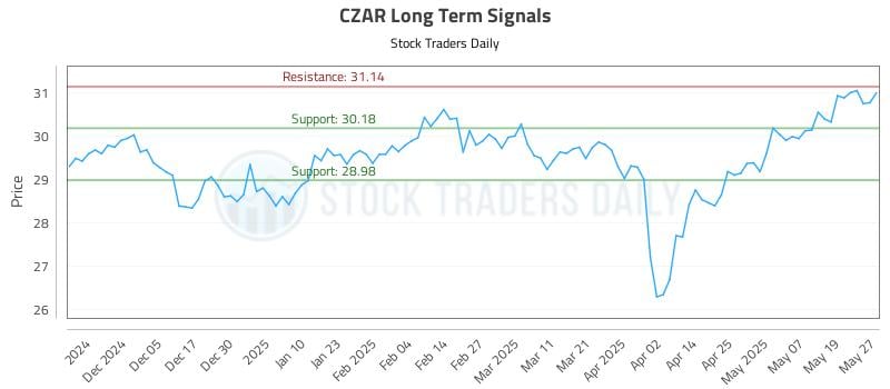 CZAR Long Term Analysis for May 27 2025 CZAR Long Term Analysis for May 27 2025
