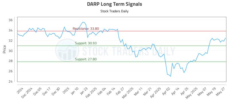 DARP Long Term Analysis for May 27 2025 DARP Long Term Analysis for May 27 2025