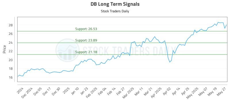 DB Long Term Analysis for May 27 2025
