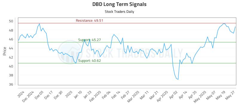 DBD Long Term Analysis for May 27 2025