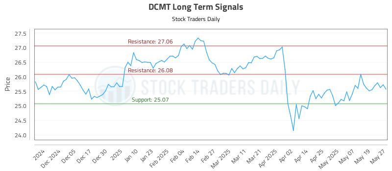 DCMT Long Term Analysis for May 27 2025 DCMT Long Term Analysis for May 27 2025