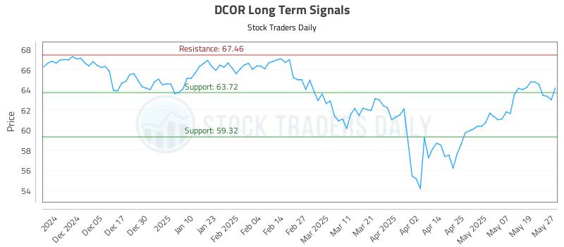 DCOR Long Term Analysis for May 27 2025 DCOR Long Term Analysis for May 27 2025