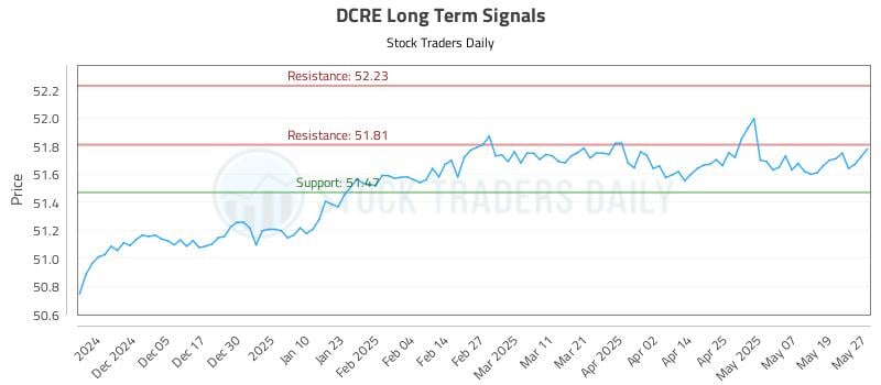 DCRE Long Term Analysis for May 27 2025 DCRE Long Term Analysis for May 27 2025