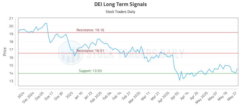 DEI Long Term Analysis for May 27 2025 DEI Long Term Analysis for May 27 2025