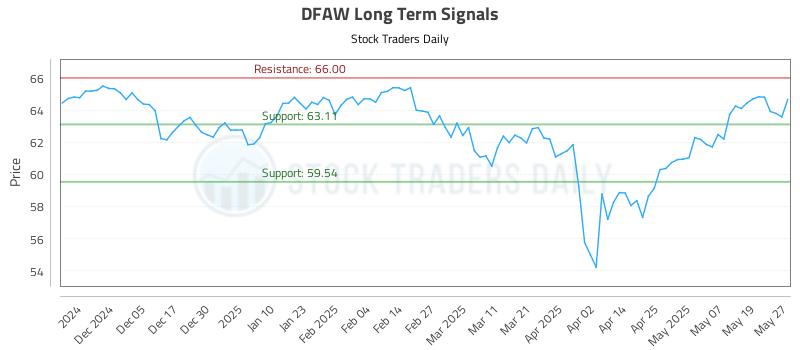DFAW Long Term Analysis for May 27 2025