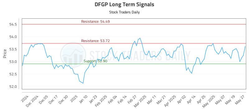 DFGP Long Term Analysis for May 27 2025 DFGP Long Term Analysis for May 27 2025