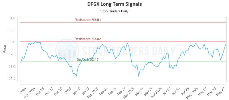 DFGX Long Term Analysis for May 27 2025 DFGX Long Term Analysis for May 27 2025