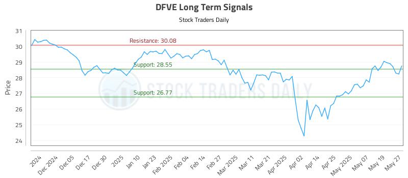 DFVE Long Term Analysis for May 27 2025