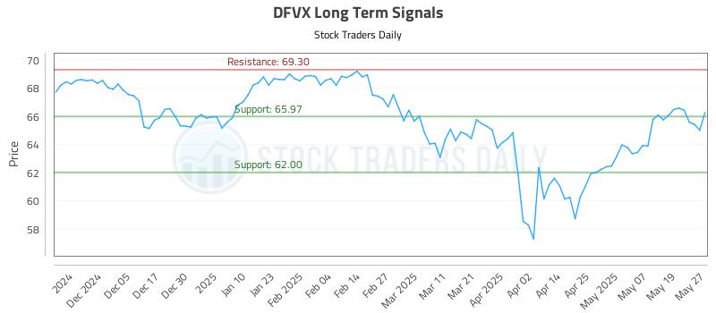 DFVX Long Term Analysis for May 27 2025