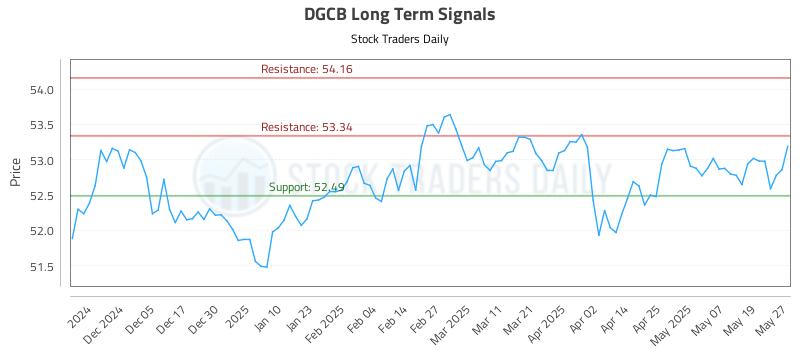 DGCB Long Term Analysis for May 27 2025