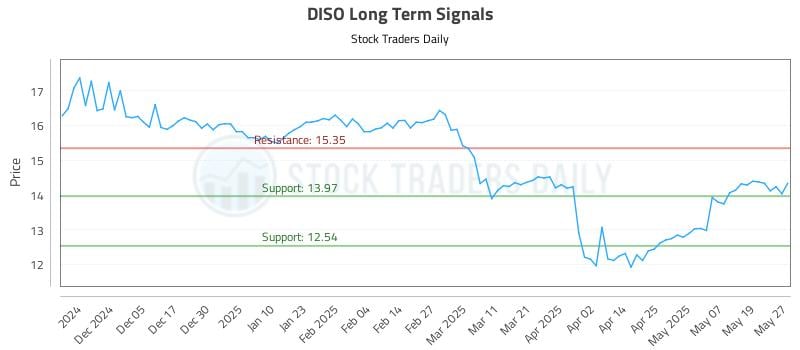 DISO Long Term Analysis for May 27 2025