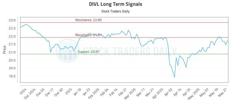 DIVL Long Term Analysis for May 27 2025 DIVL Long Term Analysis for May 27 2025