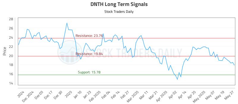 DNTH Long Term Analysis for May 27 2025