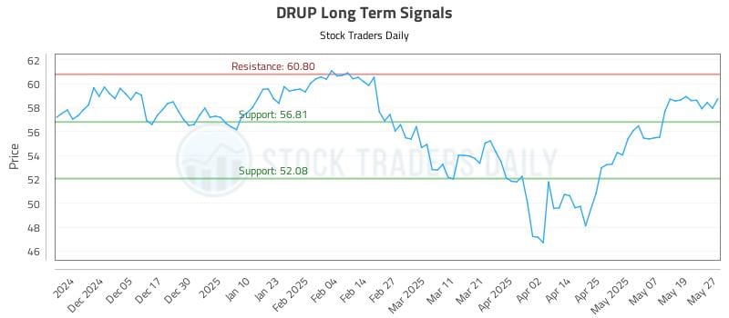 DRUP Long Term Analysis for May 27 2025 DRUP Long Term Analysis for May 27 2025