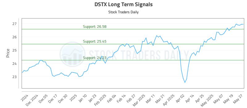 DSTX Long Term Analysis for May 27 2025 DSTX Long Term Analysis for May 27 2025