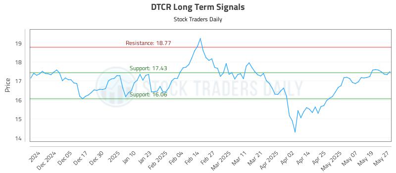 DTCR Long Term Analysis for May 27 2025 DTCR Long Term Analysis for May 27 2025