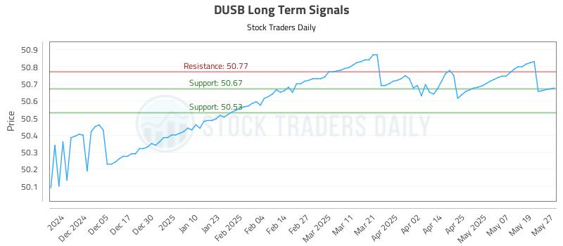 DUSB Long Term Analysis for May 27 2025
