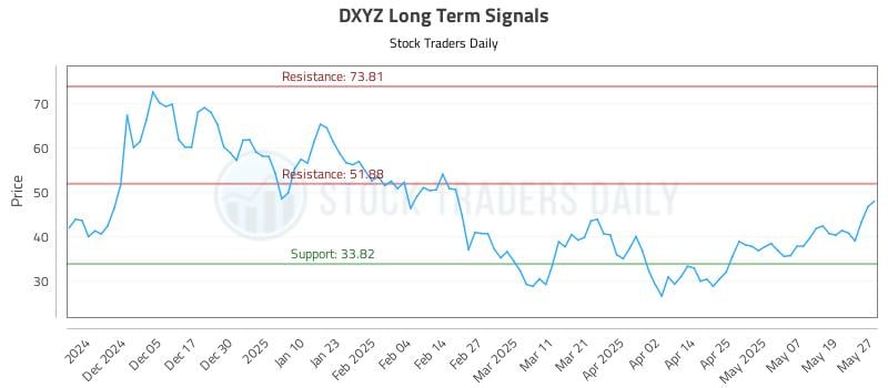 DXYZ Long Term Analysis for May 27 2025
