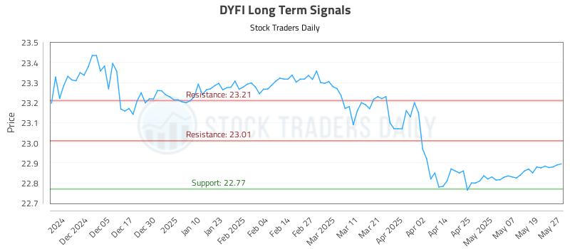 DYFI Long Term Analysis for May 27 2025 DYFI Long Term Analysis for May 27 2025
