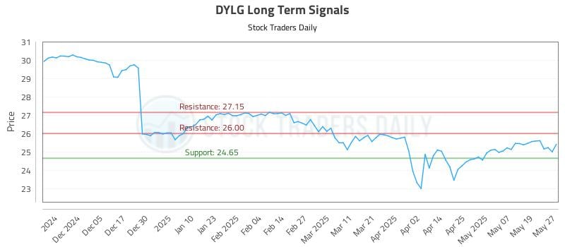 DYLG Long Term Analysis for May 27 2025