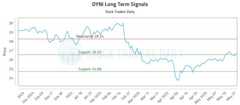 DYNI Long Term Analysis for May 27 2025 DYNI Long Term Analysis for May 27 2025