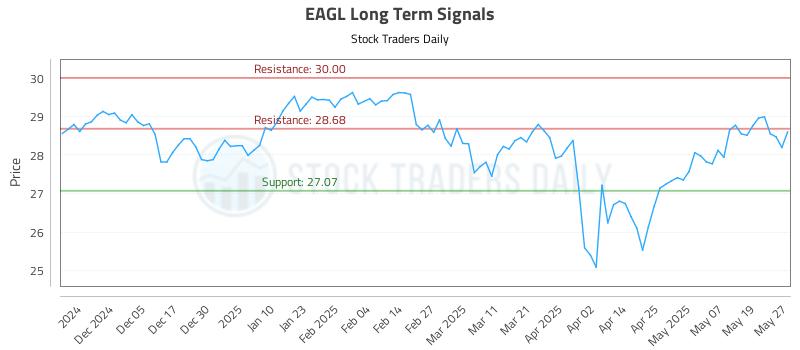 EAGL Long Term Analysis for May 27 2025 EAGL Long Term Analysis for May 27 2025
