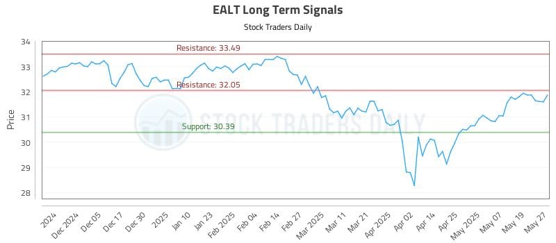 EALT Long Term Analysis for May 27 2025