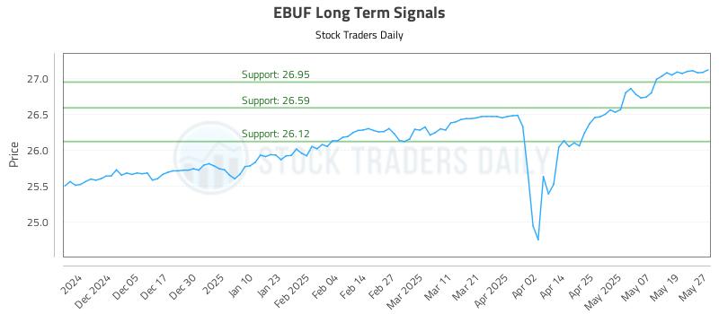 EBUF Long Term Analysis for May 27 2025 EBUF Long Term Analysis for May 27 2025