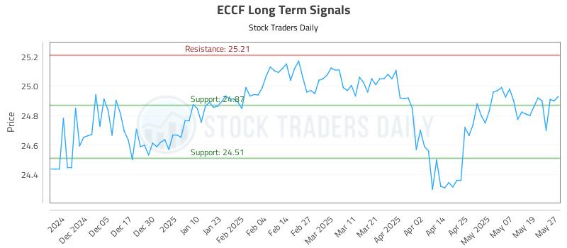 ECCF Long Term Analysis for May 27 2025