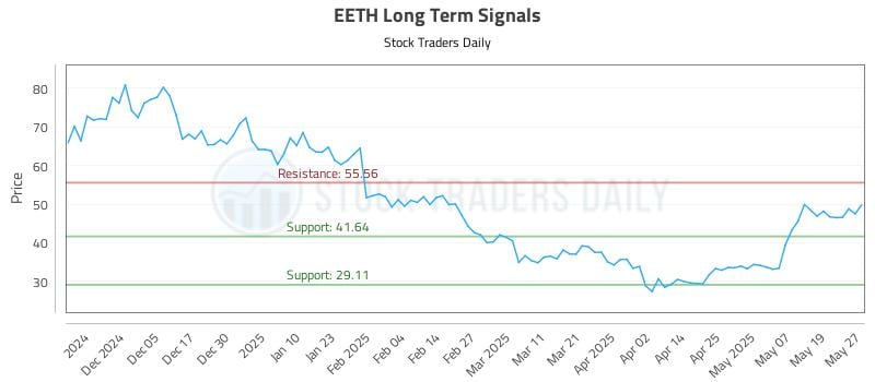 EETH Long Term Analysis for May 27 2025 EETH Long Term Analysis for May 27 2025