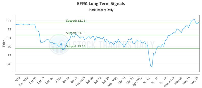 EFRA Long Term Analysis for May 27 2025