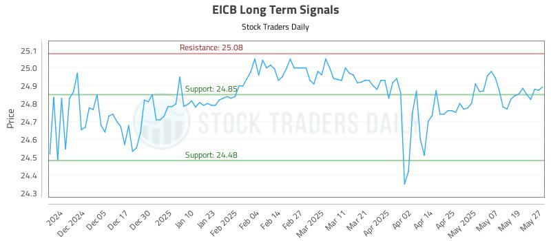 EICB Long Term Analysis for May 27 2025 EICB Long Term Analysis for May 27 2025