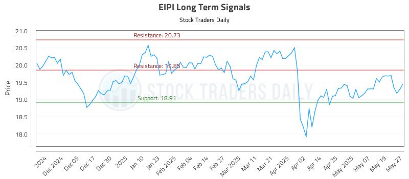 EIPI Long Term Analysis for May 27 2025