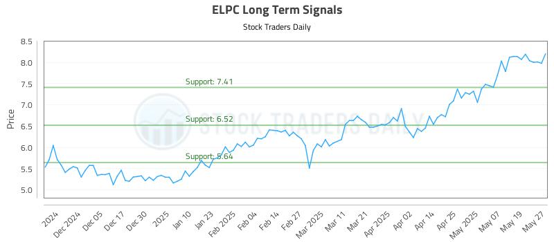 ELPC Long Term Analysis for May 27 2025