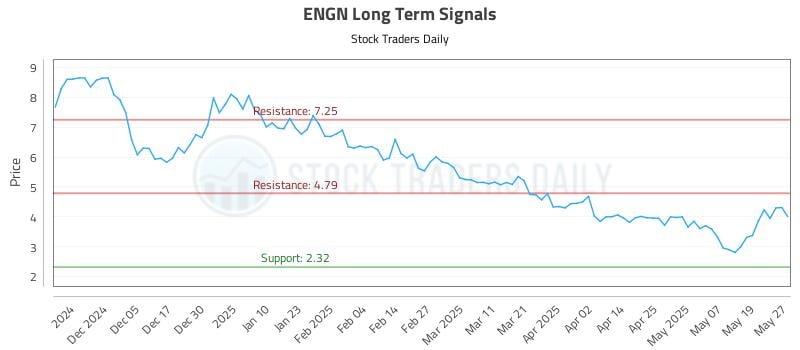 ENGN Long Term Analysis for May 27 2025