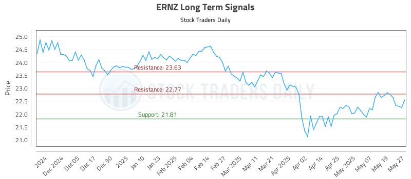 ERNZ Long Term Analysis for May 27 2025 ERNZ Long Term Analysis for May 27 2025