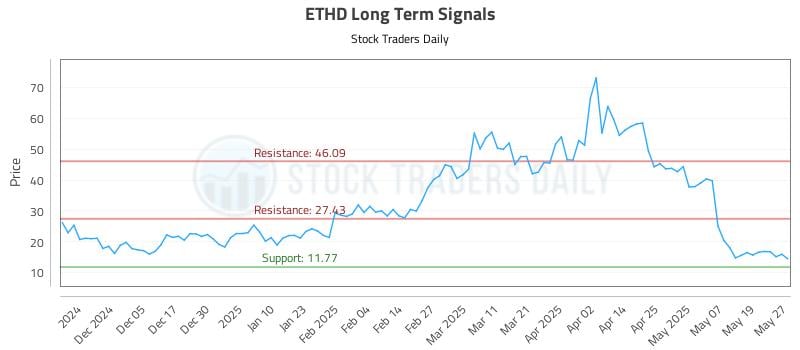 ETHD Long Term Analysis for May 27 2025 ETHD Long Term Analysis for May 27 2025