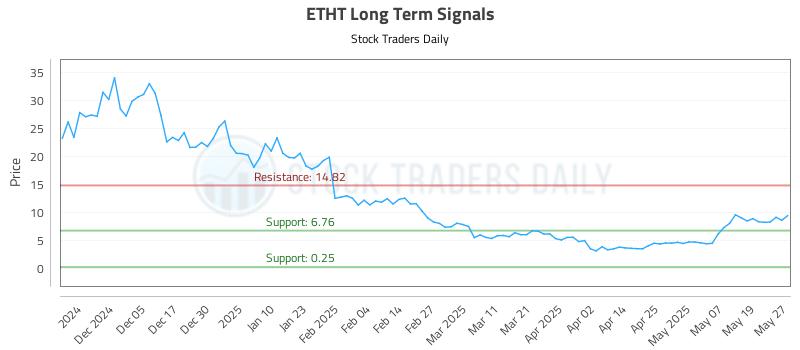 ETHT Long Term Analysis for May 27 2025 ETHT Long Term Analysis for May 27 2025