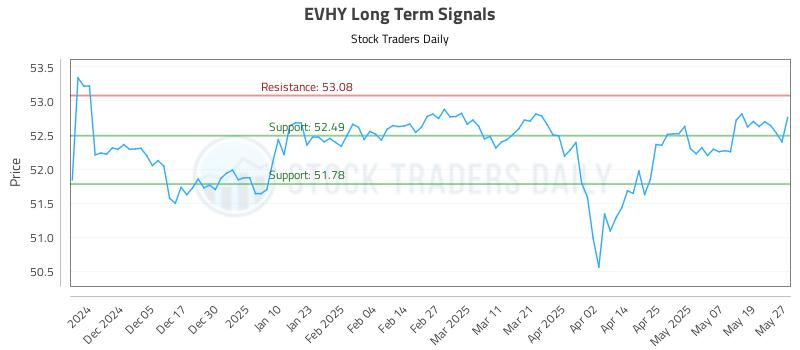 EVHY Long Term Analysis for May 27 2025