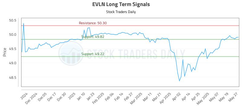 EVLN Long Term Analysis for May 27 2025 EVLN Long Term Analysis for May 27 2025