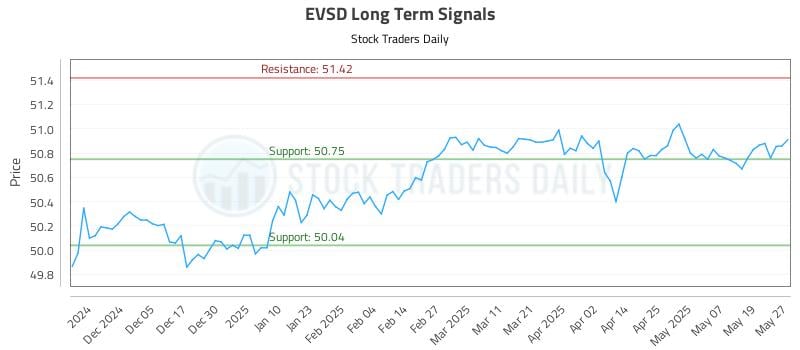 EVSD Long Term Analysis for May 27 2025 EVSD Long Term Analysis for May 27 2025