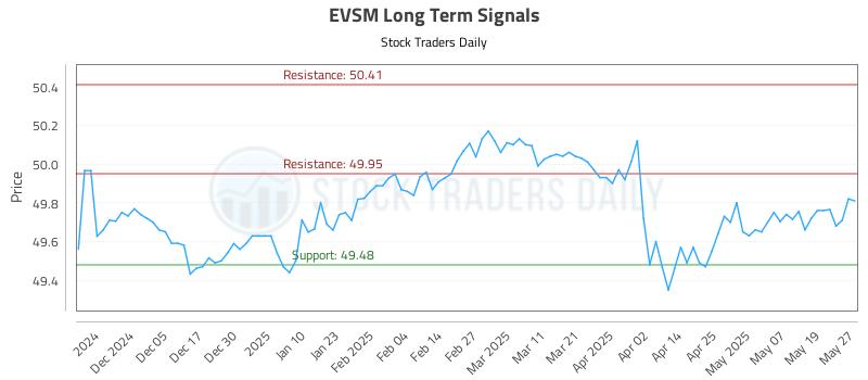 EVSM Long Term Analysis for May 27 2025 EVSM Long Term Analysis for May 27 2025