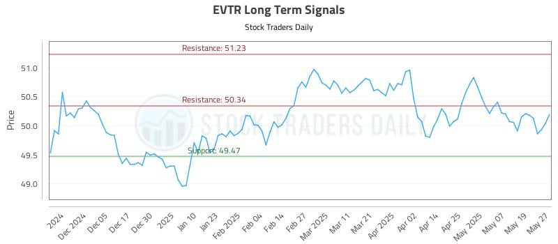 EVTR Long Term Analysis for May 27 2025 EVTR Long Term Analysis for May 27 2025