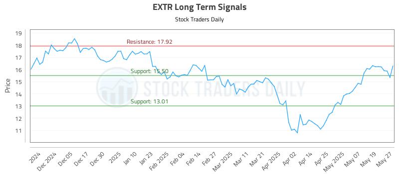 EXTR Long Term Analysis for May 27 2025 EXTR Long Term Analysis for May 27 2025