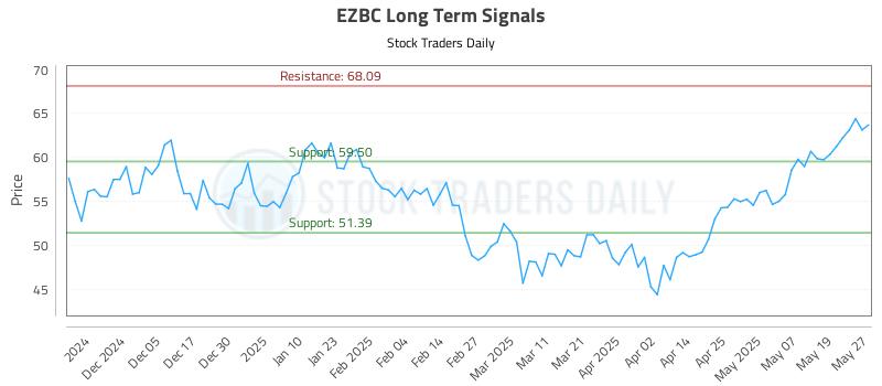 EZBC Long Term Analysis for May 27 2025