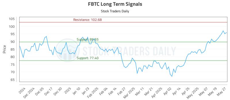 FBTC Long Term Analysis for May 27 2025 FBTC Long Term Analysis for May 27 2025