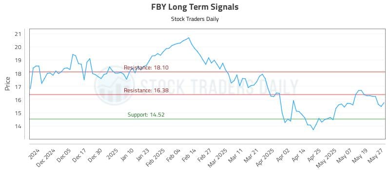 FBY Long Term Analysis for May 27 2025 FBY Long Term Analysis for May 27 2025