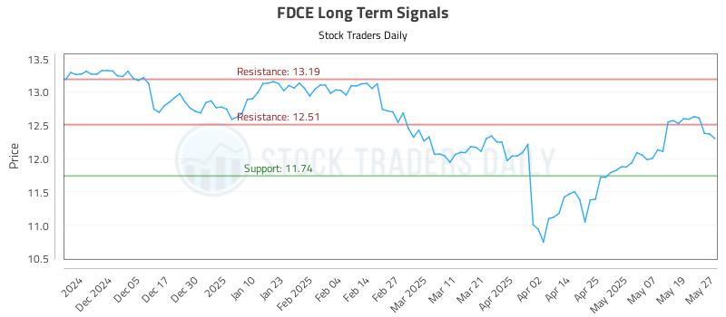 FDCE Long Term Analysis for May 27 2025 FDCE Long Term Analysis for May 27 2025