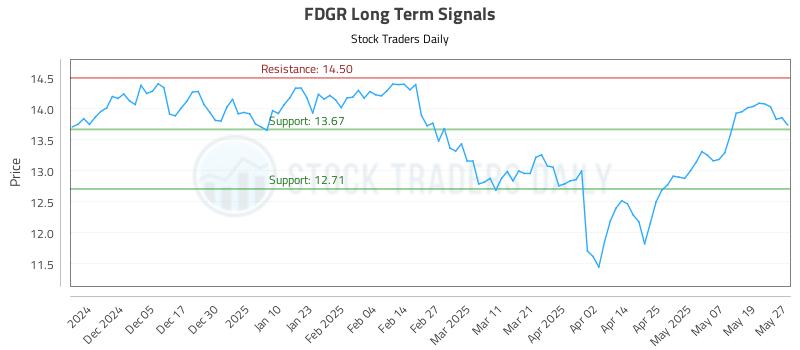 FDGR Long Term Analysis for May 27 2025 FDGR Long Term Analysis for May 27 2025