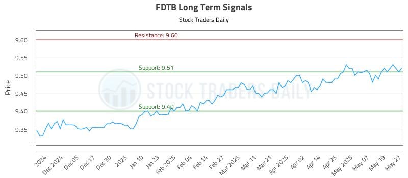 FDTB Long Term Analysis for May 27 2025 FDTB Long Term Analysis for May 27 2025